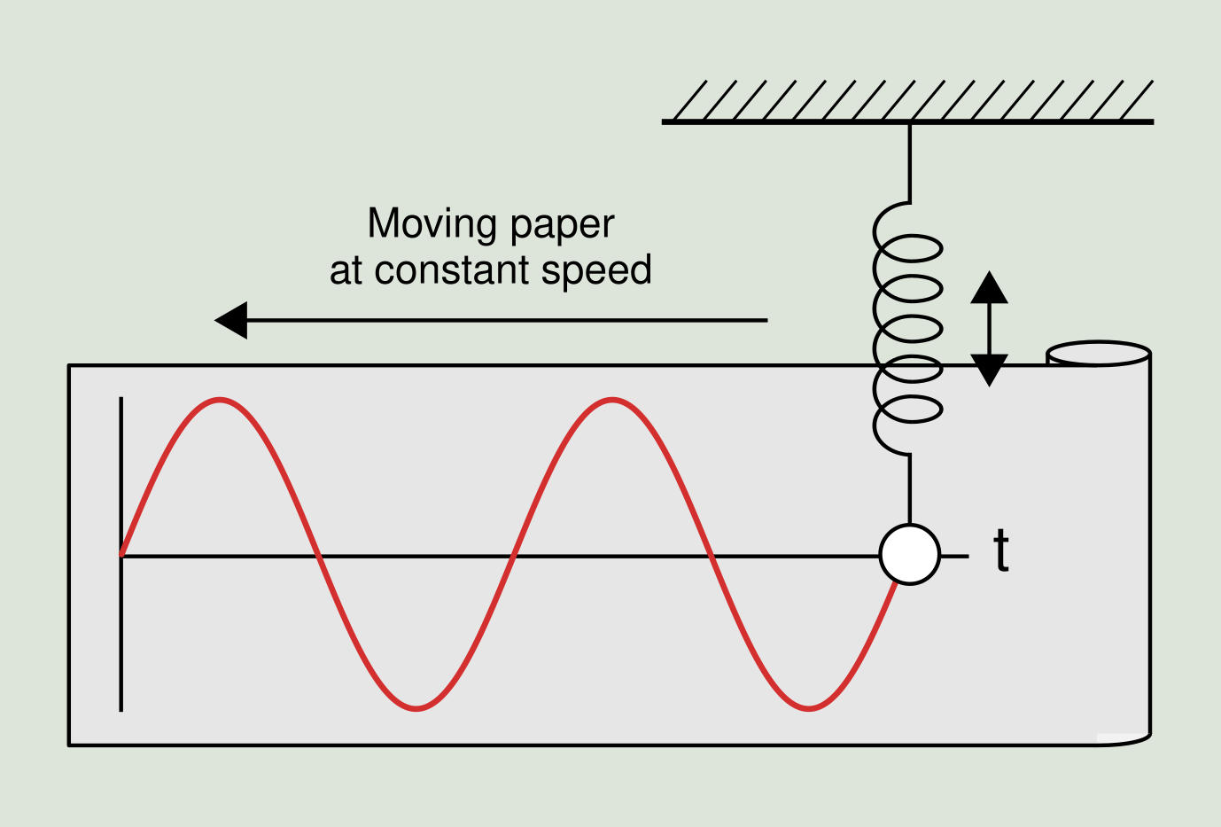 Figure 2.2: Simple harmonic motion